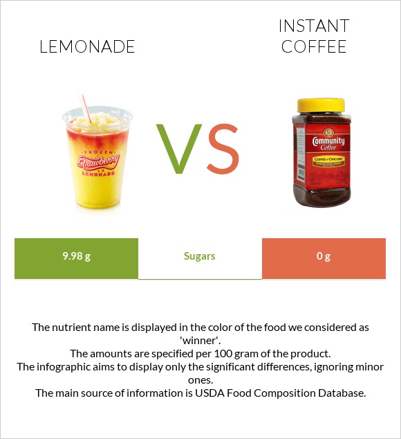 Լիմոնադ vs Լուծվող սուրճ infographic