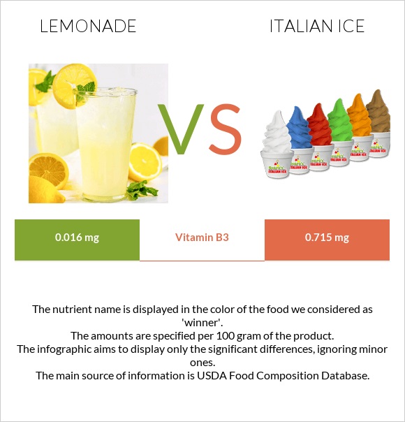 Lemonade vs Italian ice infographic