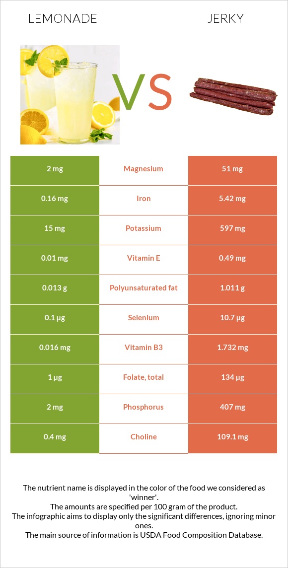 Lemonade vs Jerky infographic