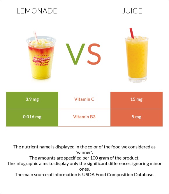 Lemonade vs Juice infographic