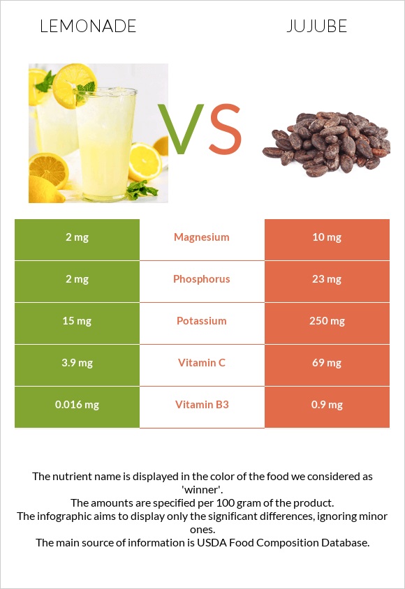 Լիմոնադ vs Ունաբ սովորական infographic