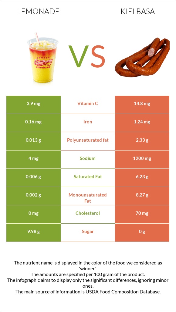 Lemonade vs Kielbasa infographic