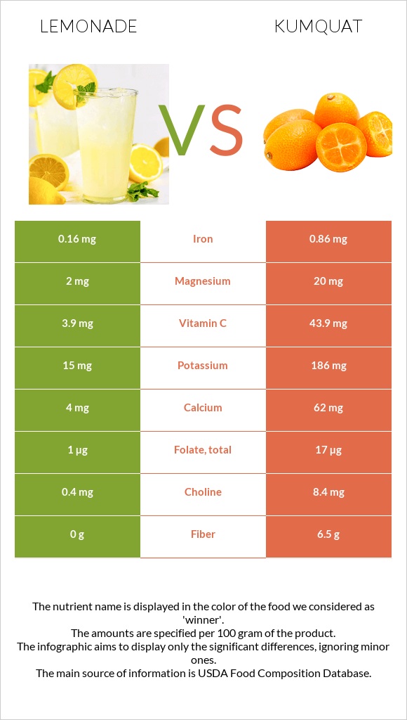 Լիմոնադ vs Kumquat infographic