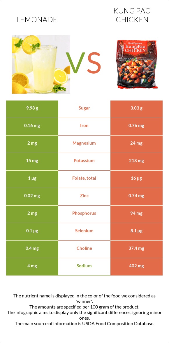 Lemonade vs Kung Pao chicken infographic