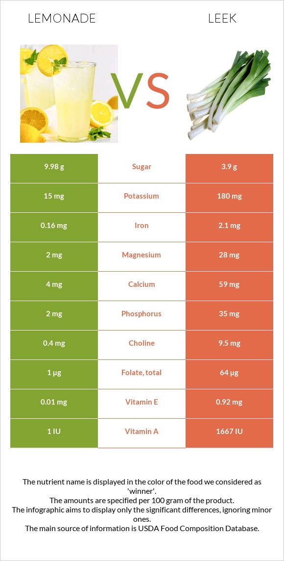 Lemonade vs Leek infographic