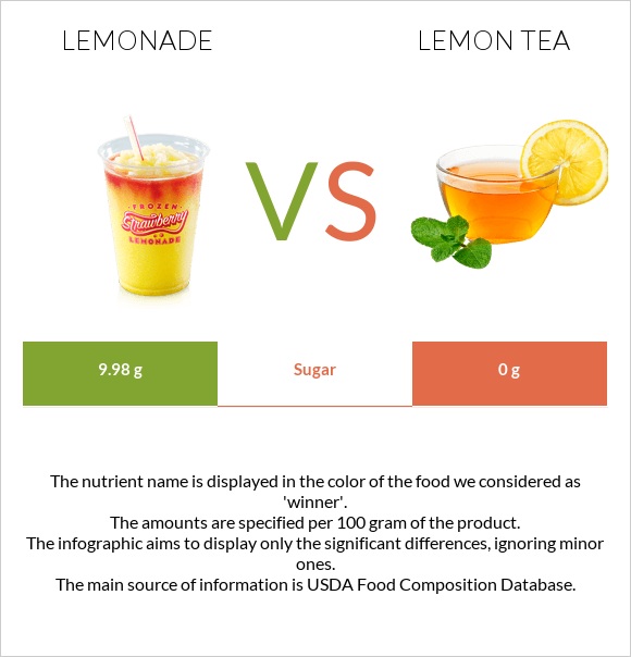 Lemonade vs Lemon tea infographic