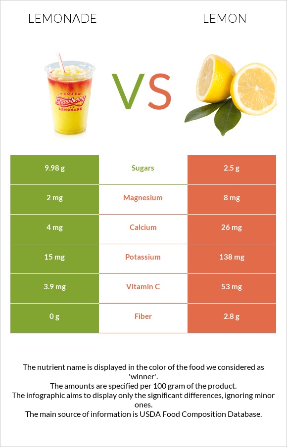 Lemonade vs Lemon infographic