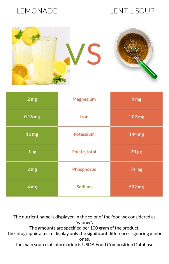 Lemonade vs Lentil soup infographic