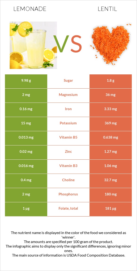 Lemonade vs Lentil infographic