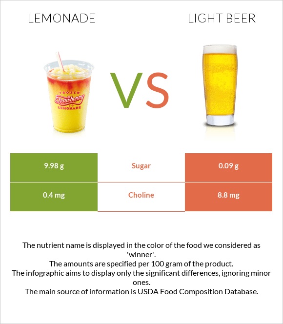 Լիմոնադ vs Light beer infographic