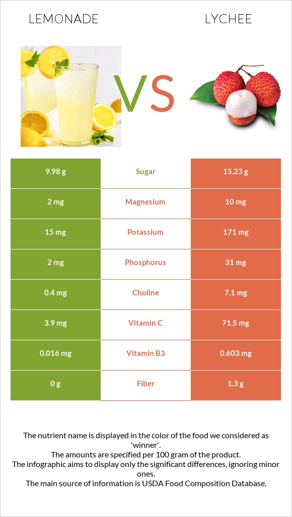 Lemonade vs Lychee infographic