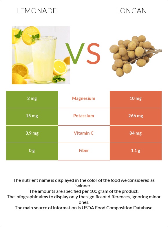 Լիմոնադ vs Longan infographic