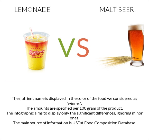 Լիմոնադ vs Malt beer infographic