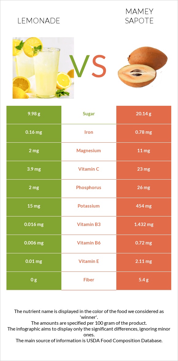 Lemonade vs Mamey Sapote infographic