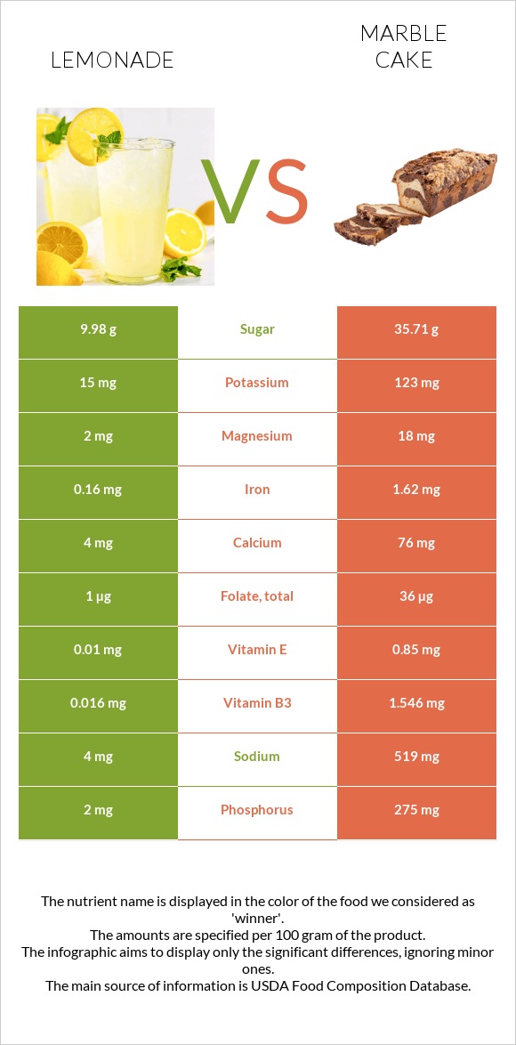 Լիմոնադ vs Մարմարե կեքս infographic