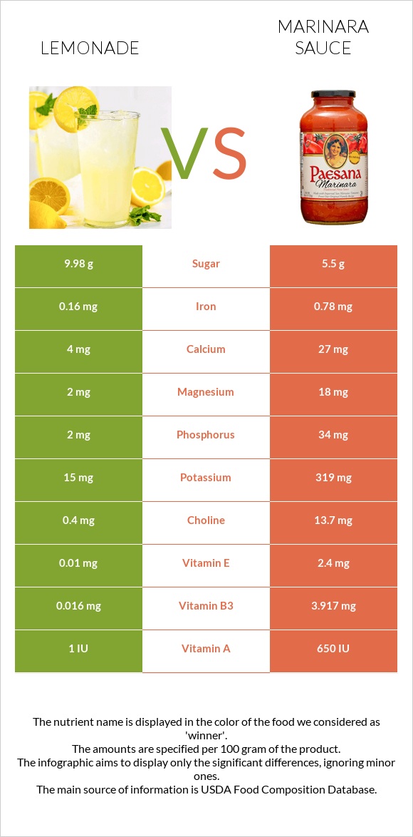 Lemonade vs Marinara sauce infographic