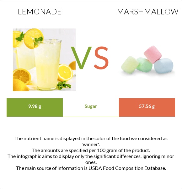 Lemonade vs Marshmallow infographic