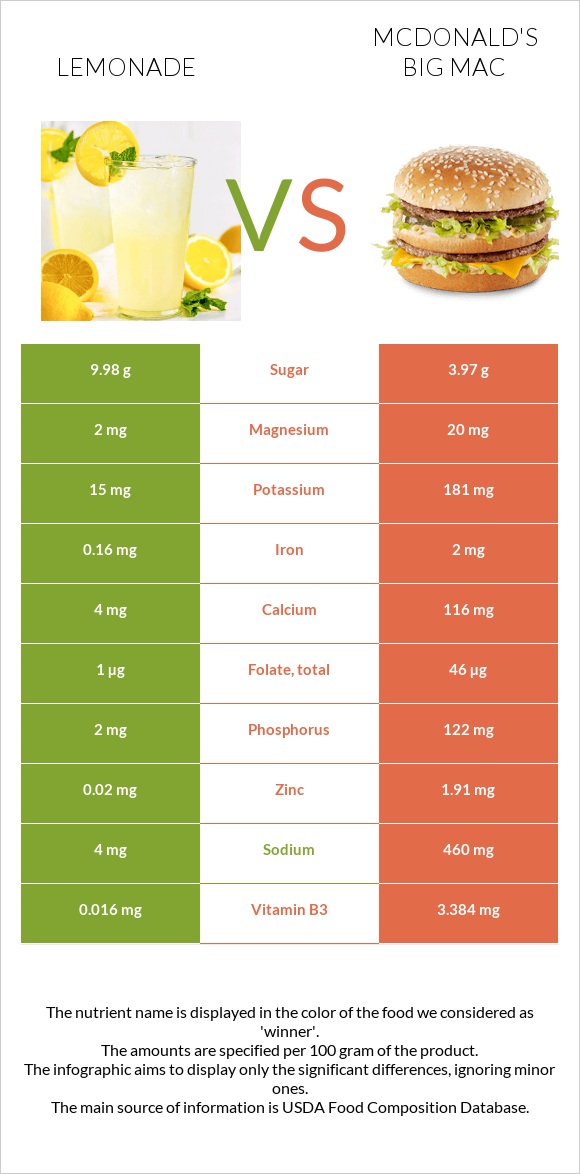 Lemonade vs McDonald's Big Mac infographic