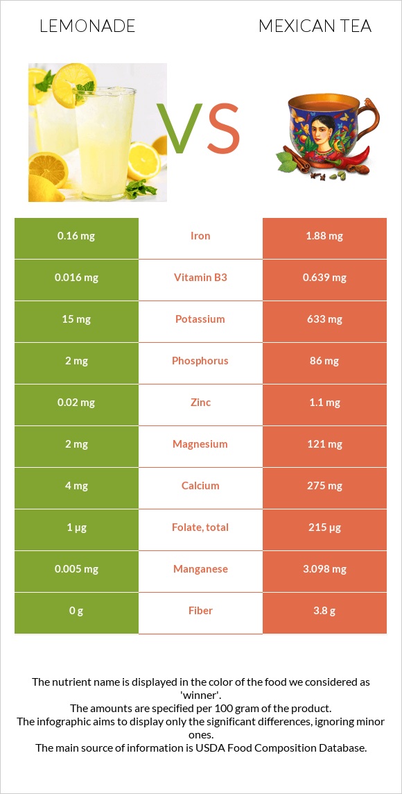 Lemonade vs Mexican tea infographic