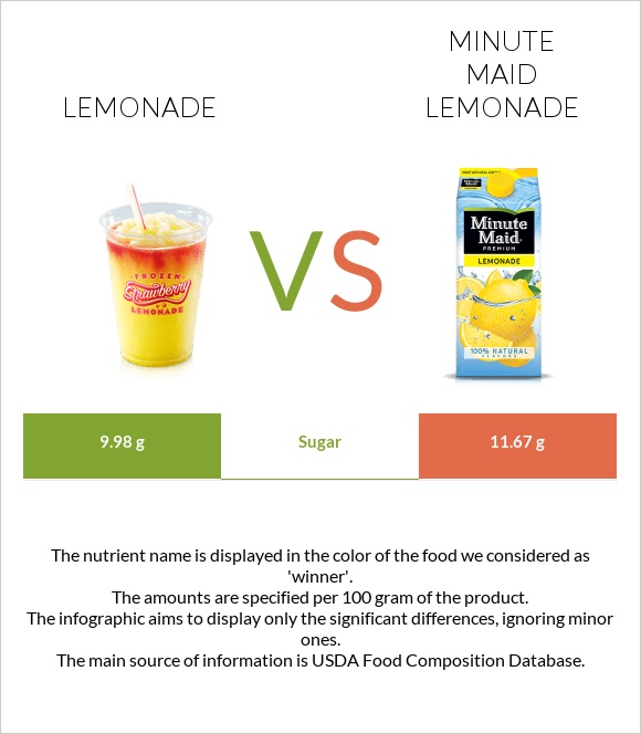 Lemonade vs Minute maid lemonade infographic
