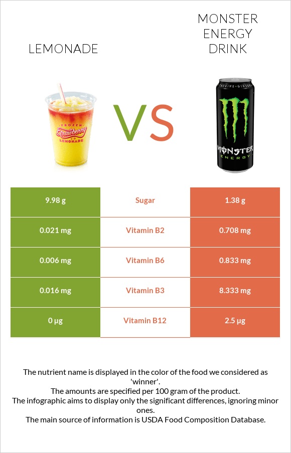 Լիմոնադ vs Monster energy drink infographic