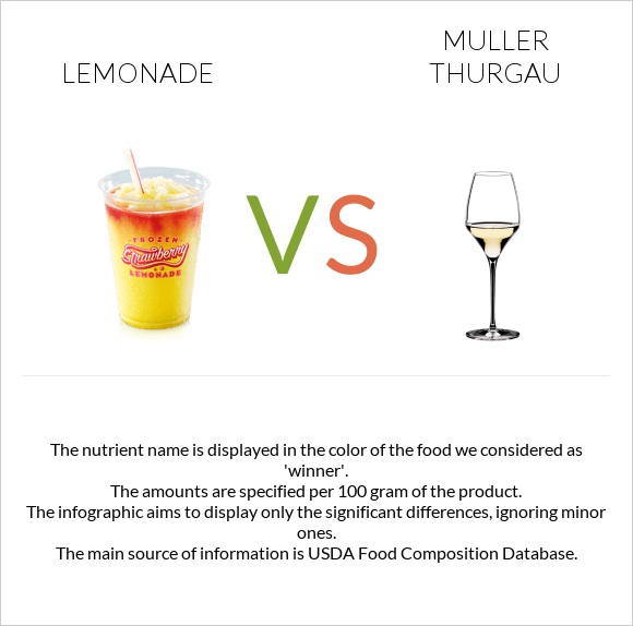 Լիմոնադ vs Muller Thurgau infographic