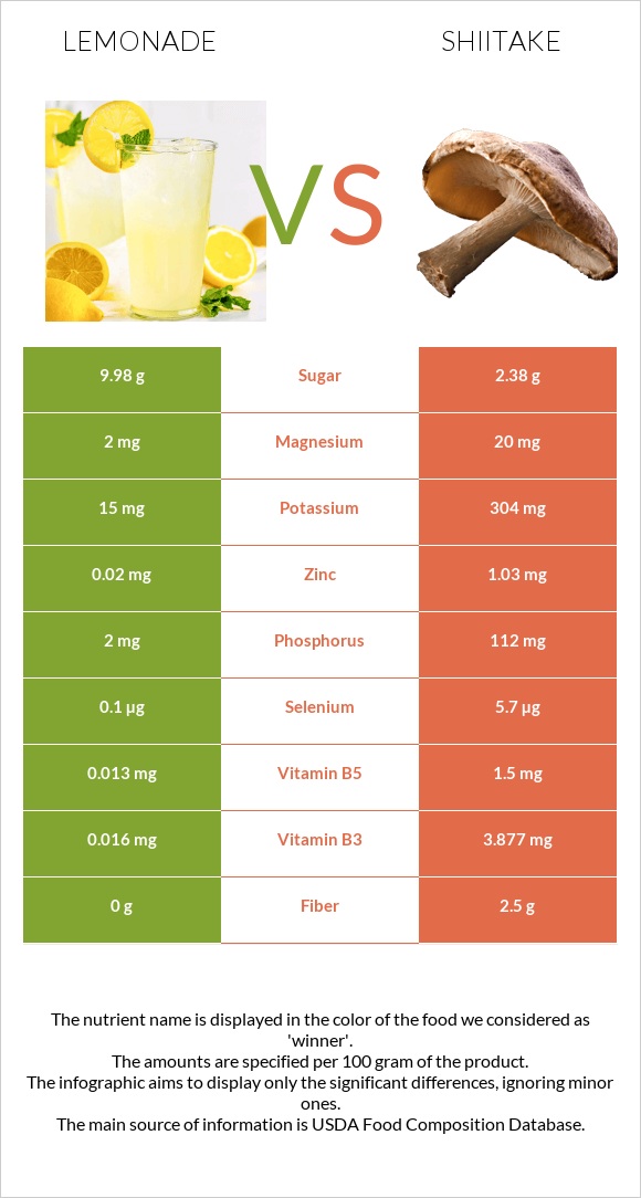 Lemonade vs Shiitake infographic