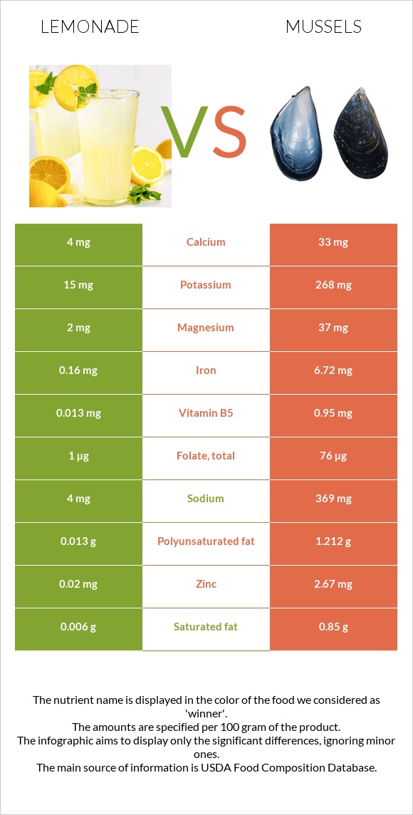 Lemonade vs Mussels infographic