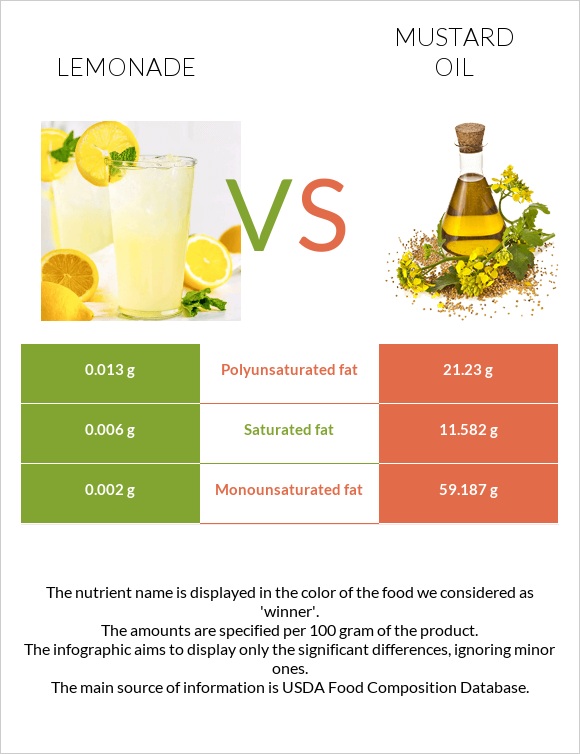 Լիմոնադ vs Մանանեխի յուղ infographic