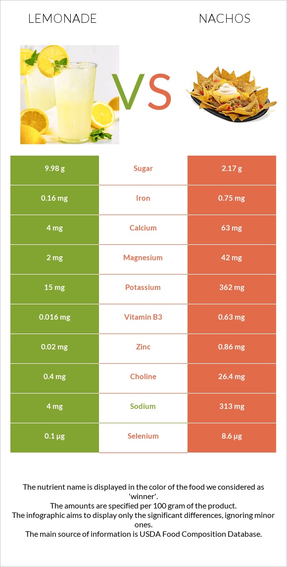 Լիմոնադ vs Նաչոս infographic