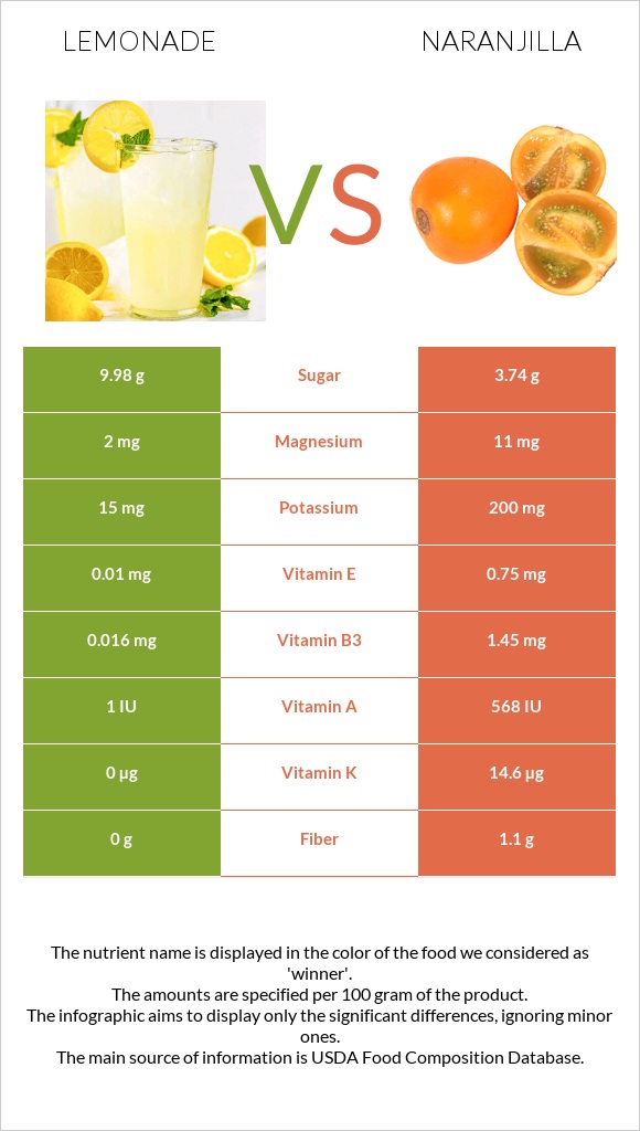 Lemonade vs Naranjilla infographic