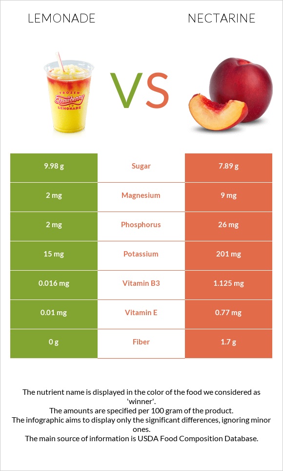 Lemonade vs Nectarine infographic
