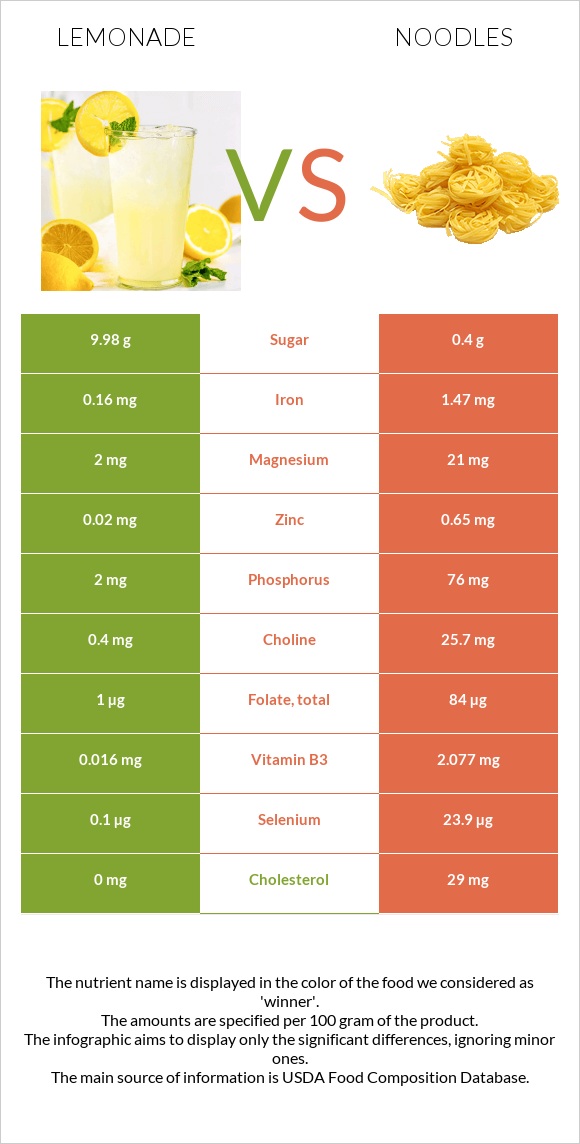 Lemonade vs Noodles infographic