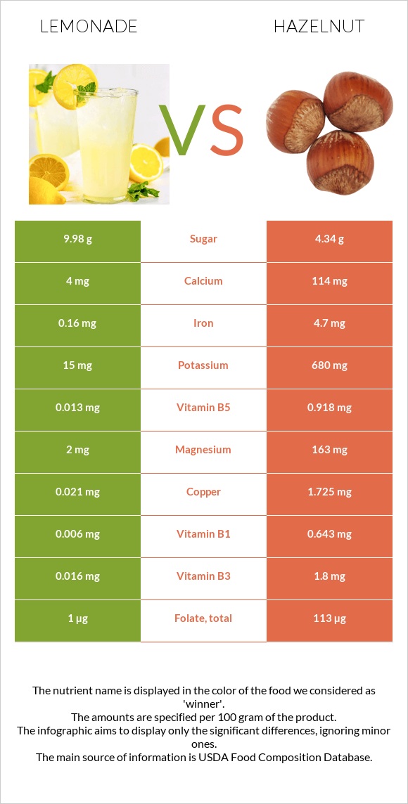 Lemonade vs Hazelnut infographic