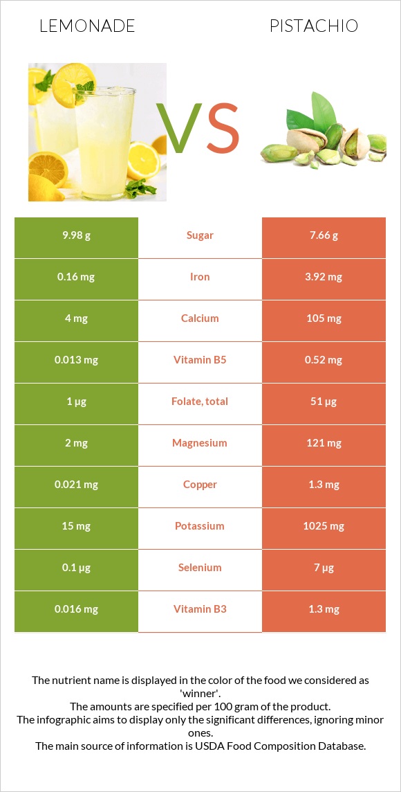 Lemonade vs Pistachio infographic