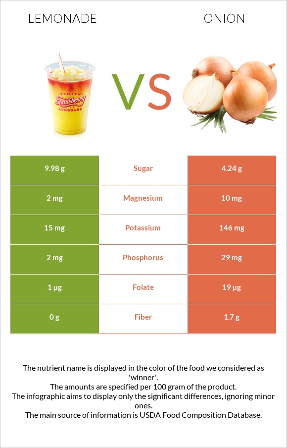 Lemonade vs Onion infographic