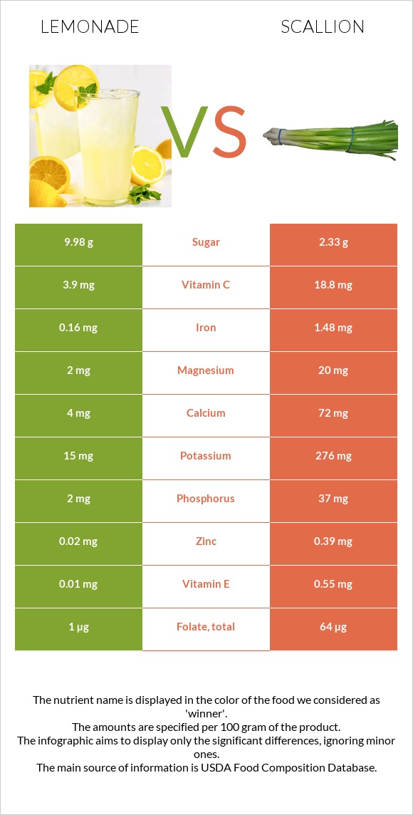 Լիմոնադ vs Կանաչ սոխ infographic