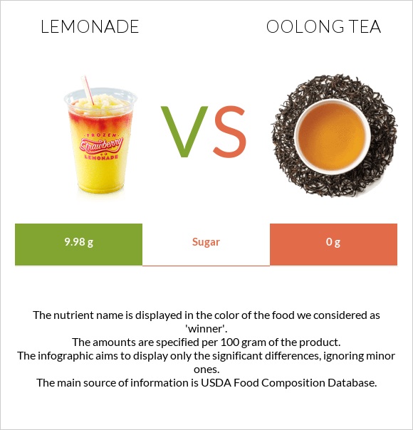 Lemonade vs Oolong tea infographic