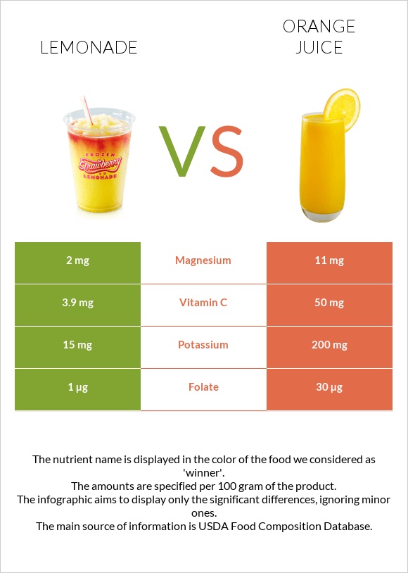 Lemonade vs Orange juice infographic