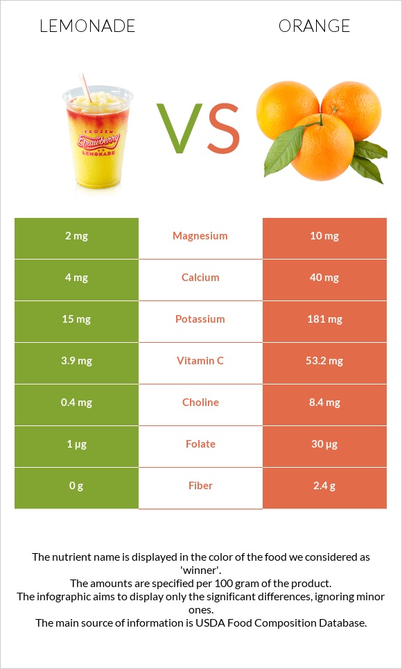 Lemonade vs Orange infographic