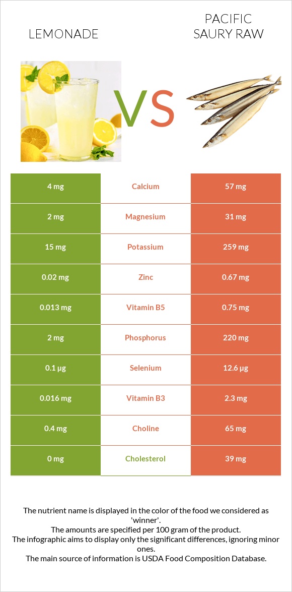 Lemonade vs Pacific saury raw infographic