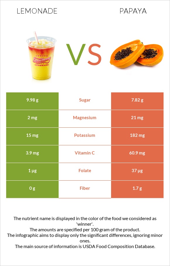 Lemonade vs Papaya infographic