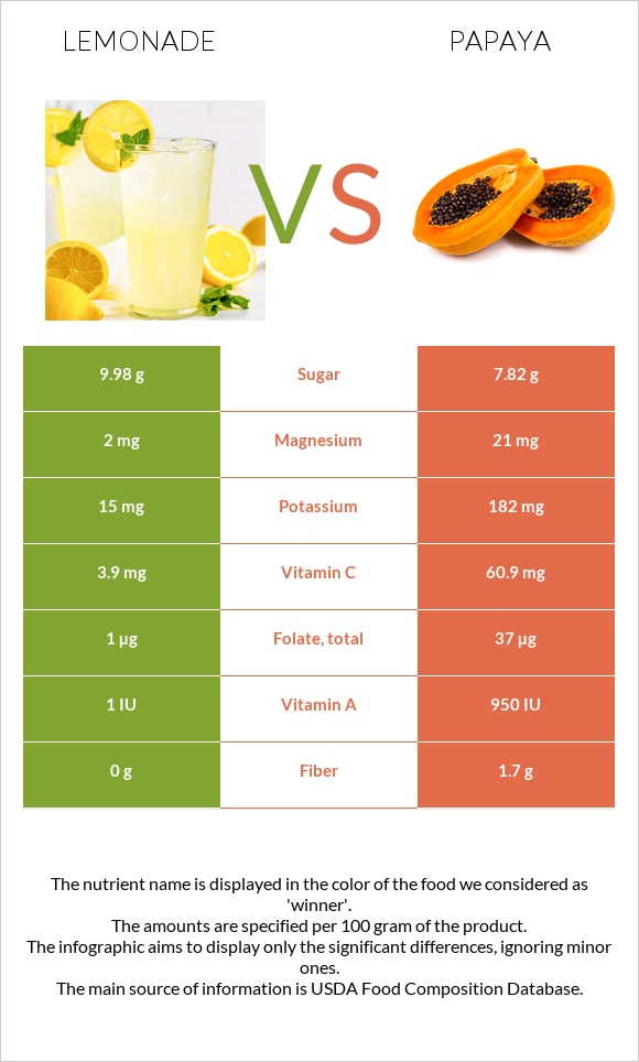 Լիմոնադ vs Պապայա infographic