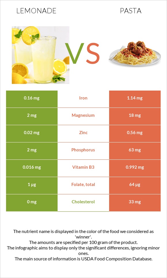 Lemonade vs Pasta infographic