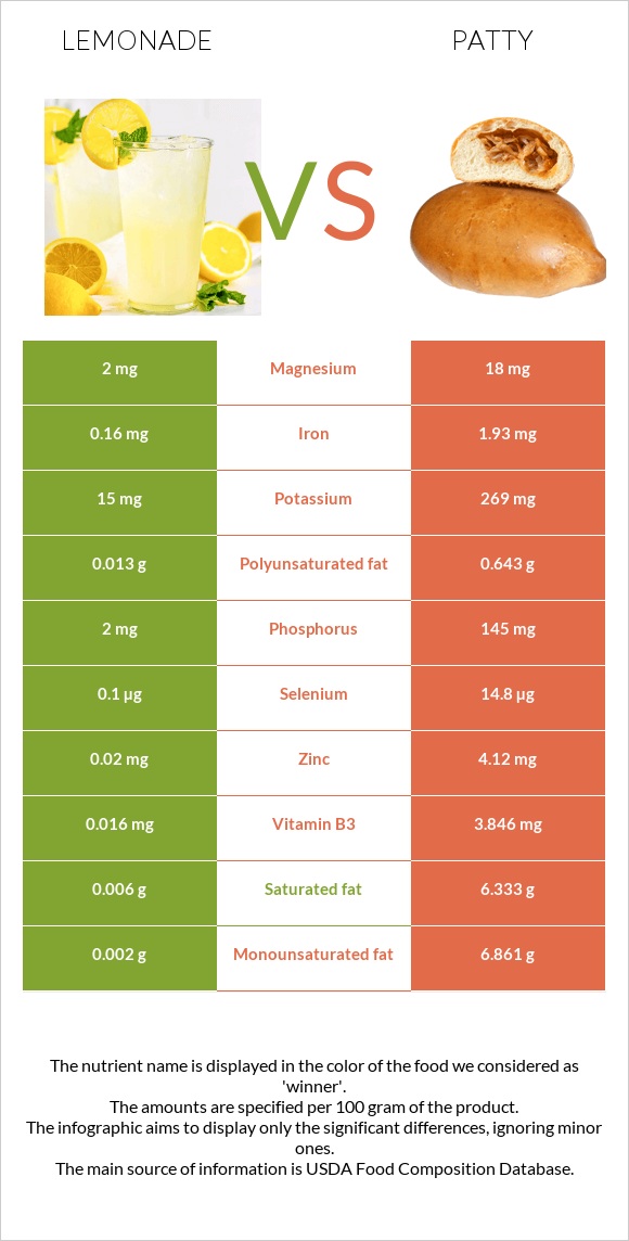 Lemonade vs Patty infographic