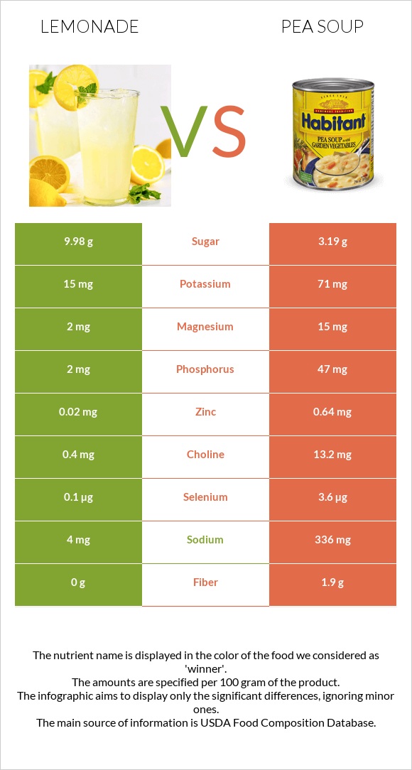 Lemonade vs Pea soup infographic