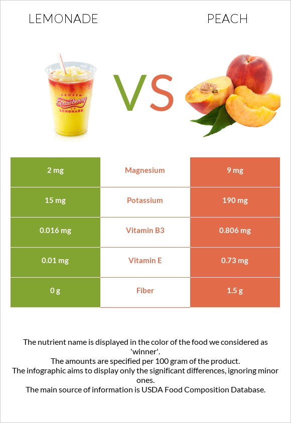 Lemonade vs Peach infographic