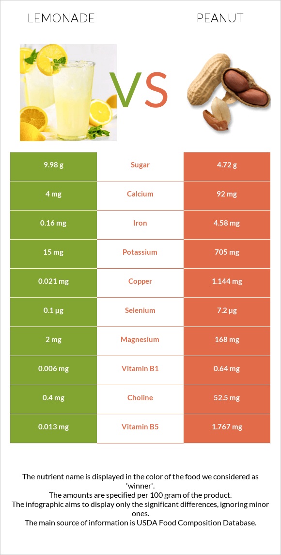 Lemonade vs Peanut infographic