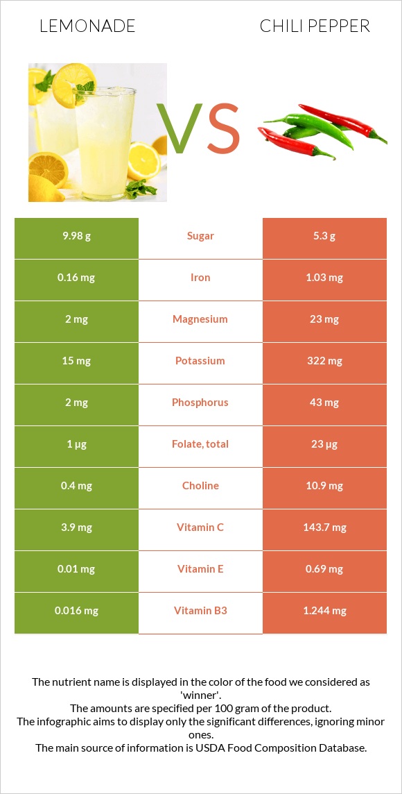 Lemonade vs Chili pepper infographic