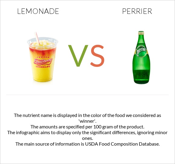 Լիմոնադ vs Perrier infographic